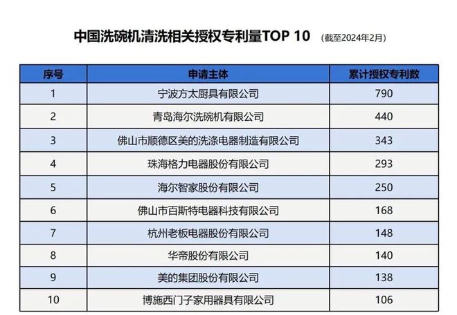 南宫NG28官网“黄金十年”逾越鸿沟：方太洗碗机立异启迪录(图4)